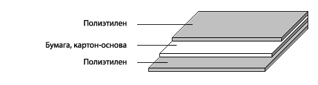 Картон слои. Экструзионное ламинирование схема. Гофрокартон трехслойный схема. Ламинирование картона. Ламинация картона пленками.